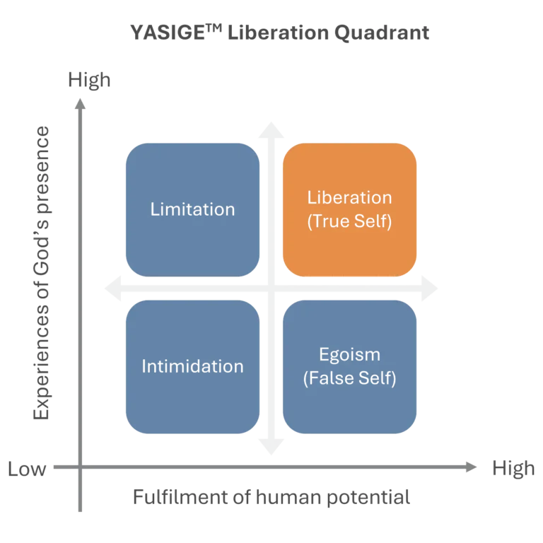 The YASIGE Liberation Quadrant chart, mapping the 'Experiences of God's presence' against the 'Fulfilment of human potential' to show the path from limitation to true self liberation.